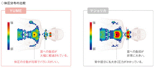 体圧分布図　首への負担軽減